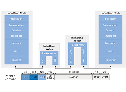 为什么 InfiniBand 网络在高性能计算数据中心如此重要？